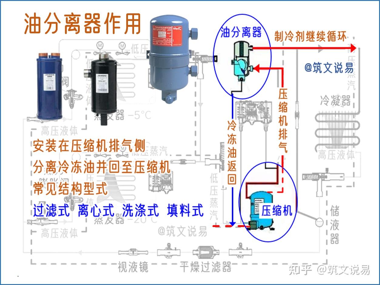 制冷系统中,油分离器的作用是什么,它是如何工作的 - 知乎