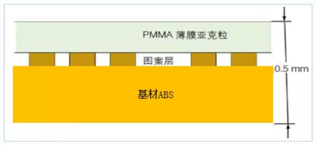 一文了解各类IMD模内装饰工艺 - 知乎
