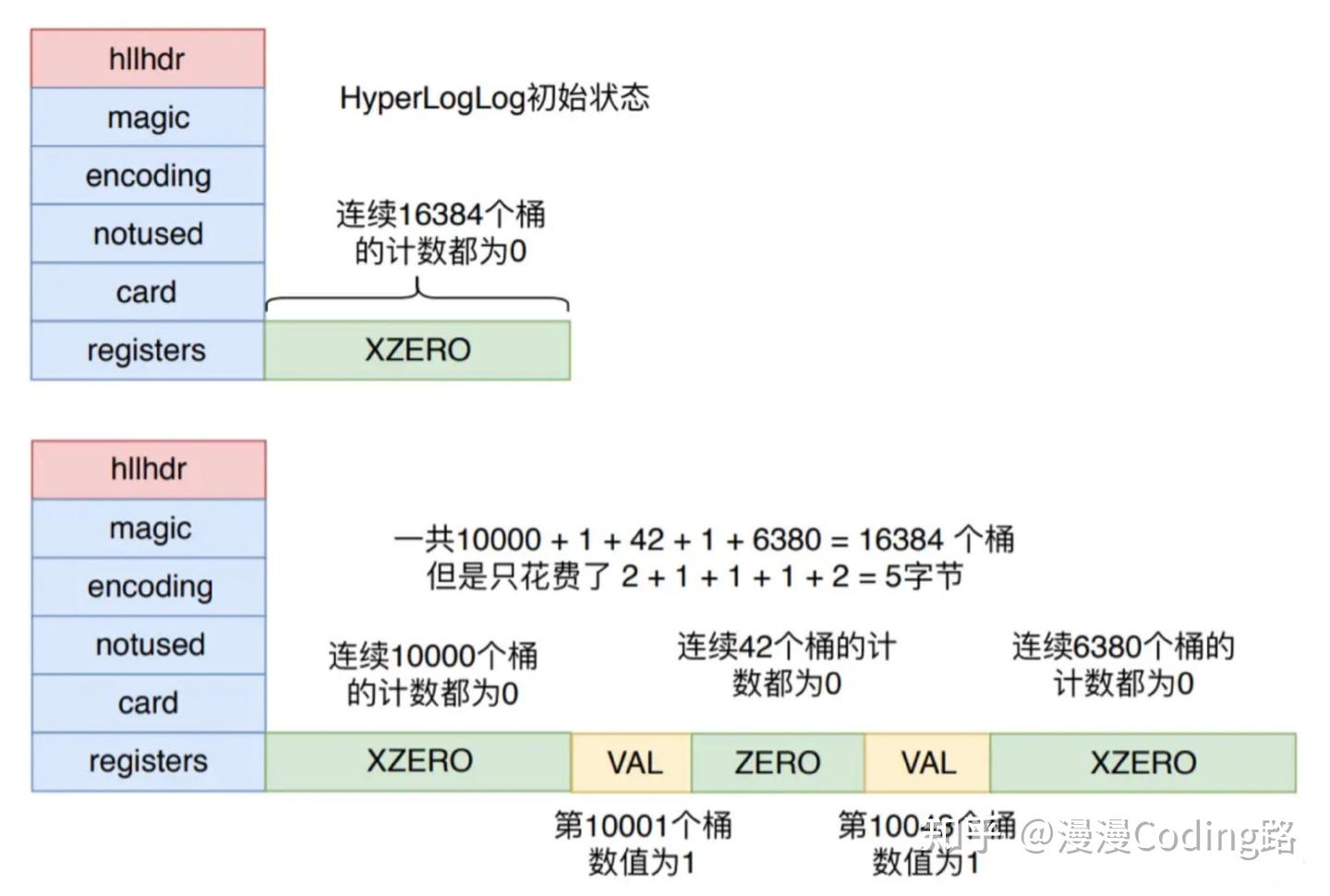 Redis HyperLogLog 命令学习及原理浅析 - 知乎
