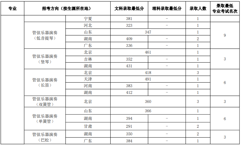 四川音樂學院分數線錄取分數_四川音樂學院專業錄取分數線_四川音樂學院錄取分數線