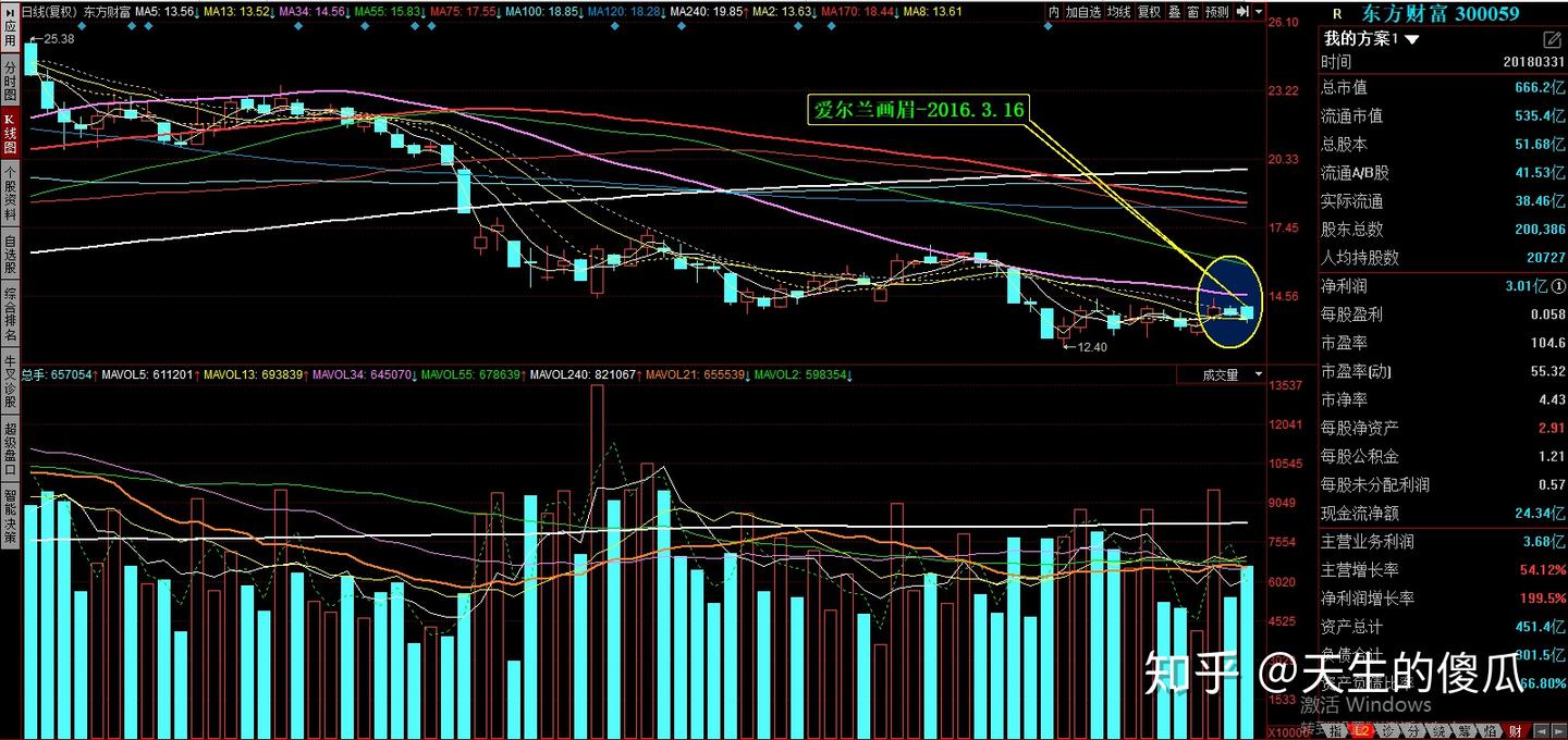 股票金融-如何让超越雪球高手爱尔兰画眉成为可能。。。。 - 知乎