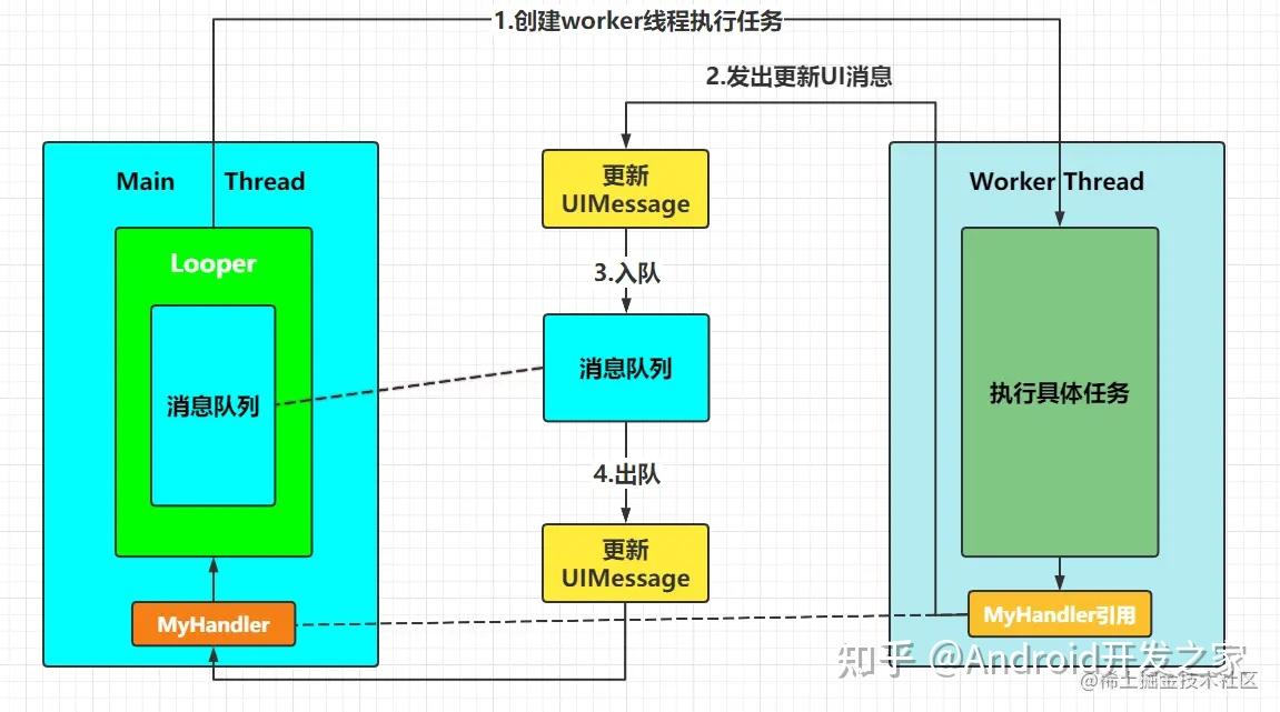 深入分析Android Handler消息机制 - 知乎