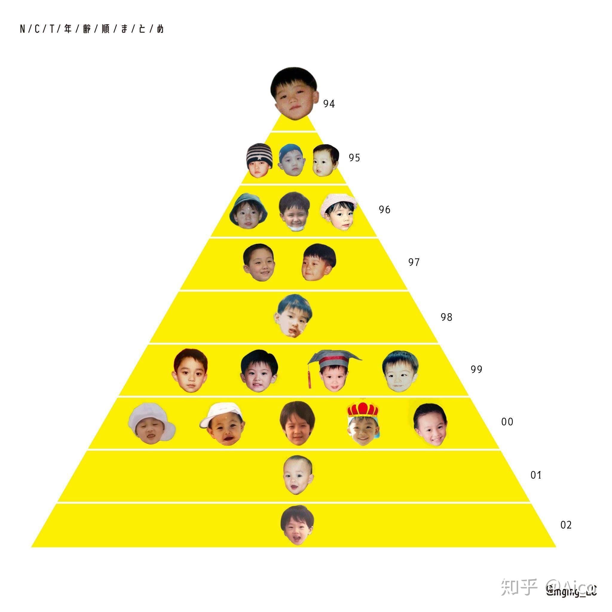 最近看综艺入坑了nct有没有人可以介绍一下nct的各个小分队和成员们鸭