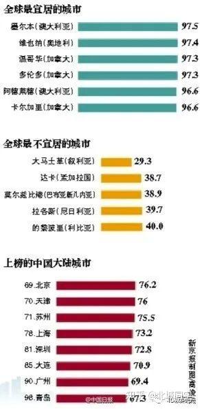 抛开宜居不谈,北京是中国大陆最宜居的城市 - 知乎