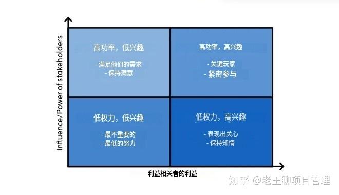 利益相关者分析：多维框架、分类模型与战略实施全流程指南 - 知乎