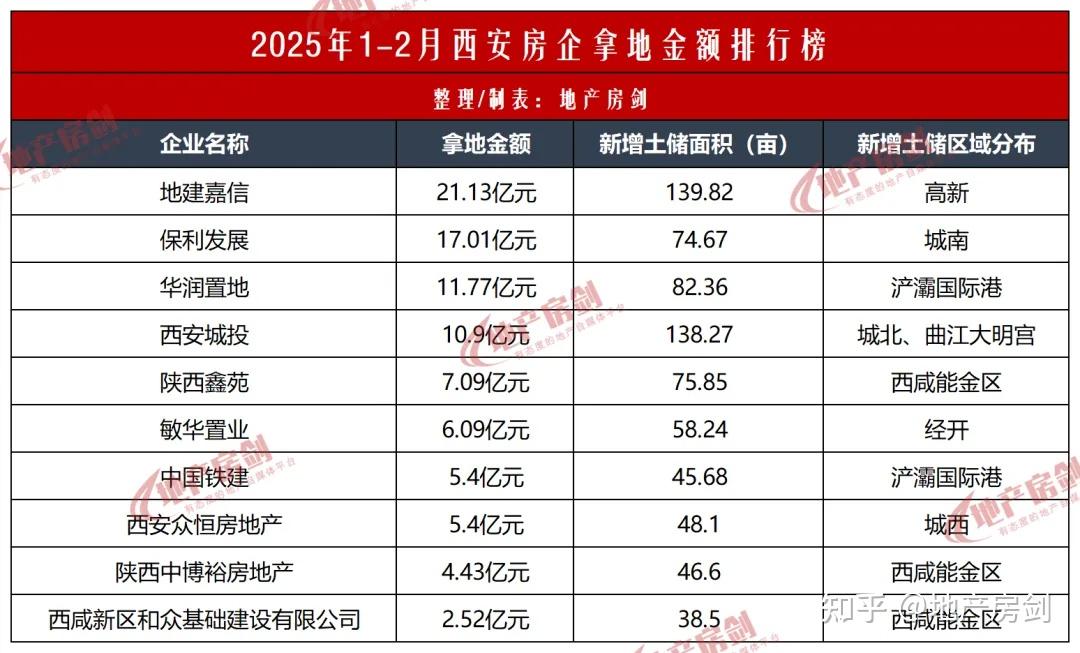 2月西安卖地收入92.4亿元!华润、保利、中铁建、地建嘉信等出手拿地! - 知乎