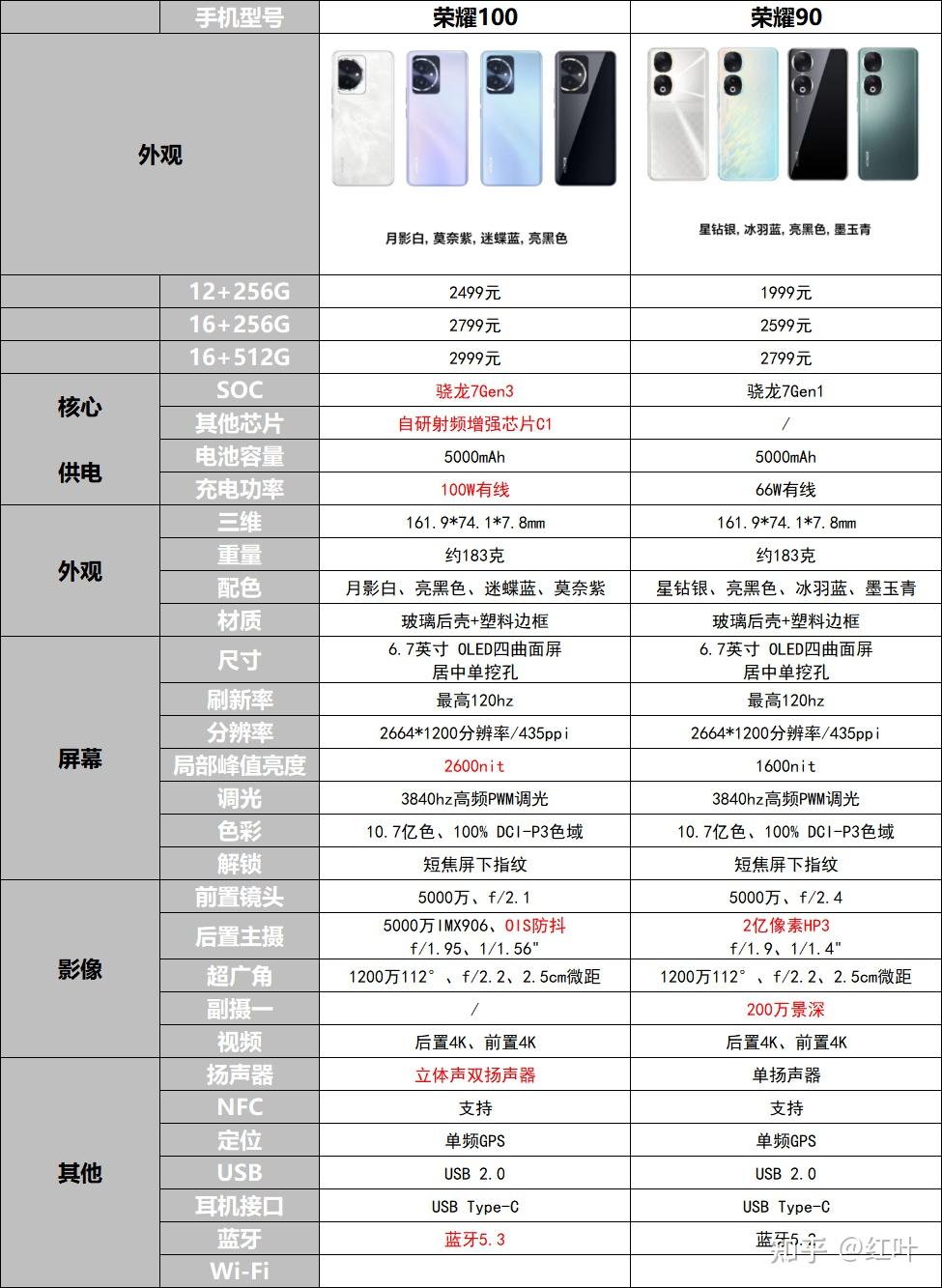 荣耀90跟荣耀100那个拍照更好?
