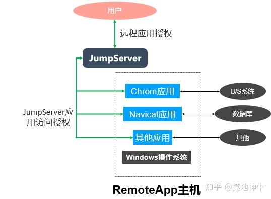 JumpServer 3.0 远程应用实现数据库和WEB类型资产的管理审计 - 知乎