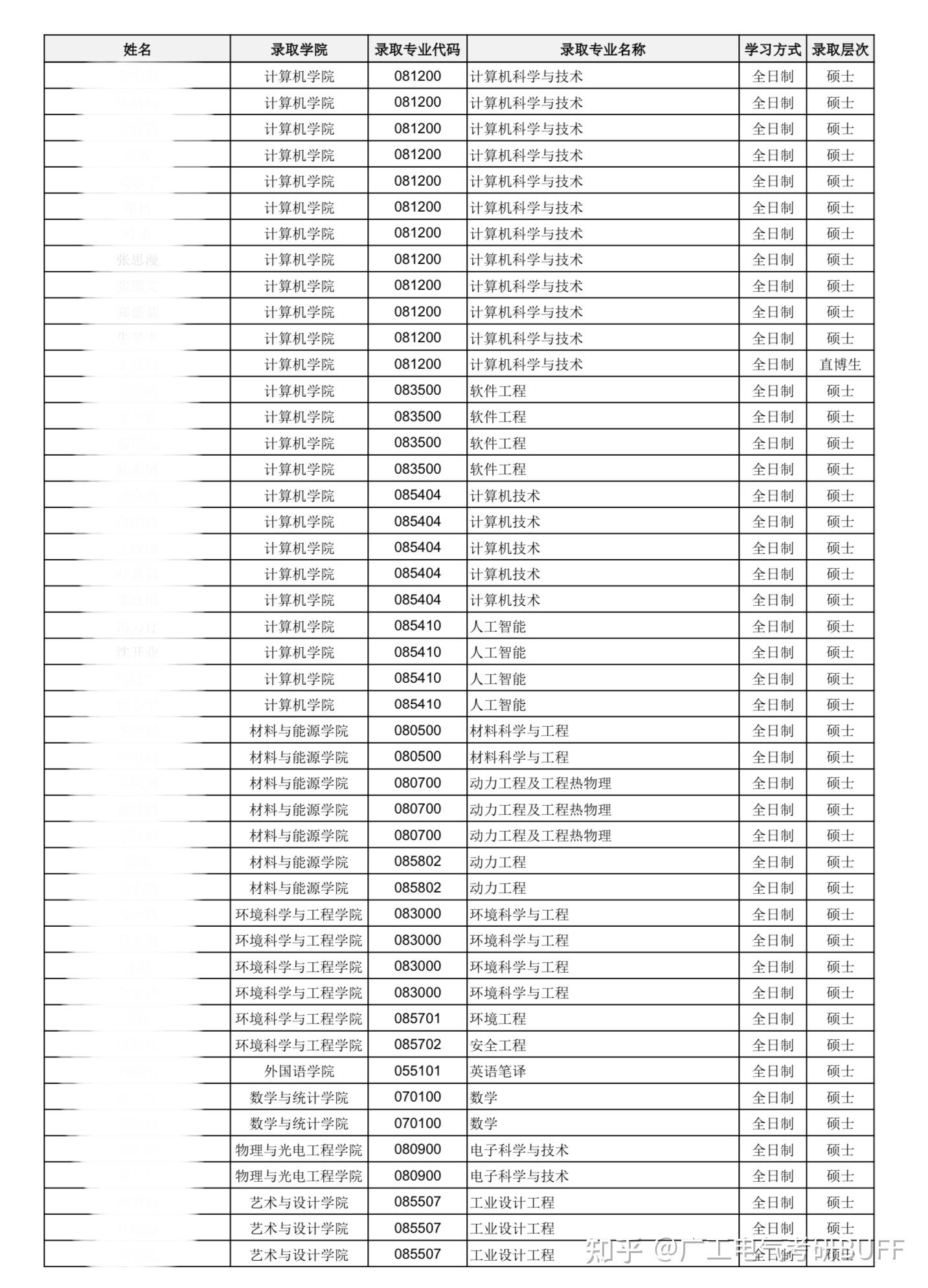新鲜出炉!广东工业大学2026推免生拟录取名单 - 知乎