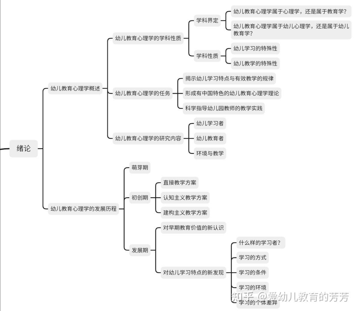 幼儿教育心理学(山香自用)思维导图考编版