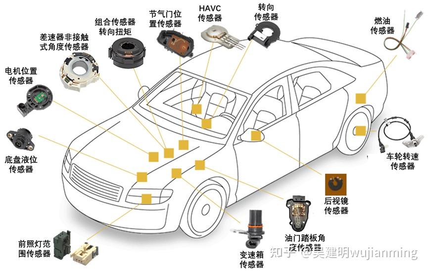 汽车传感器元件系统