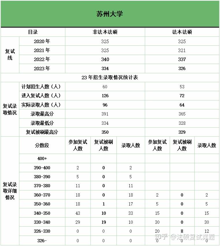 独家汇总 691题:苏州大学法硕复试真题/苏州大学法律硕士复试经验反馈/苏州大学法硕复试难度分析/苏州大学法律硕士复试科目汇总 - 知乎