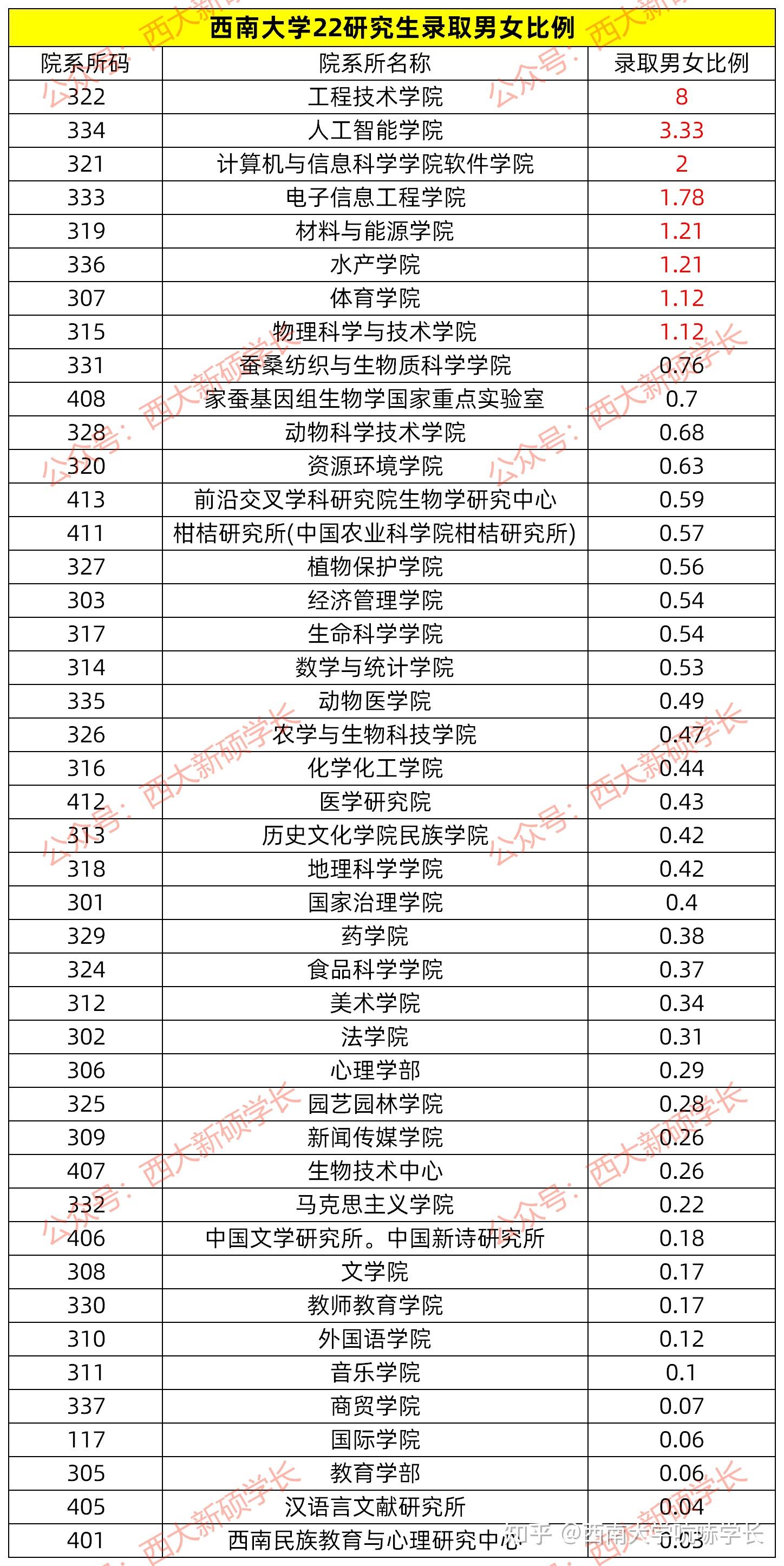 西南大学整体看男女比例是多少啊