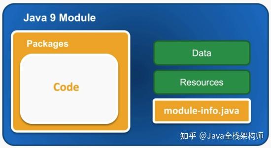 JDK9模块化知识和规则入门 - 知乎