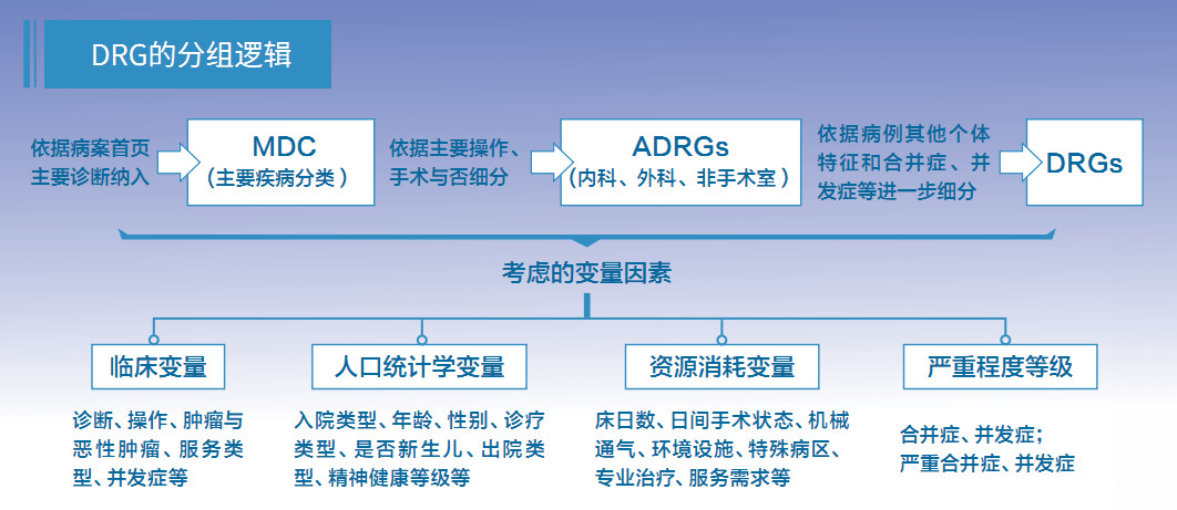 笔记整理：医疗保险支付之