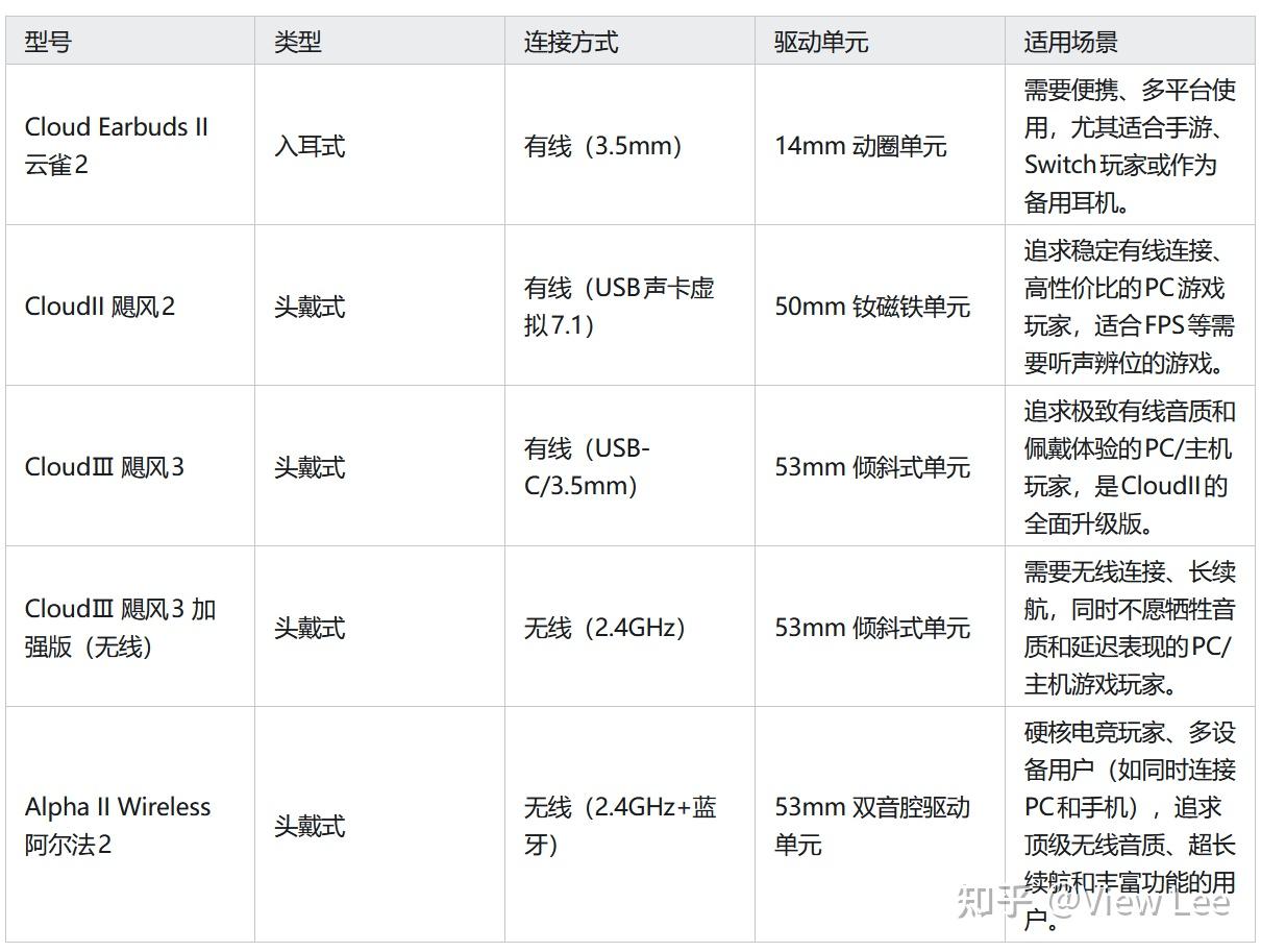 【2026电竞耳机选购】极度未知(HYPERX)的电竞耳机选哪个型号好呢?