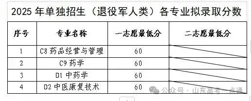 【热点】可参考！部分院校2025年山东单招综招录取分数线汇总！ - 知乎