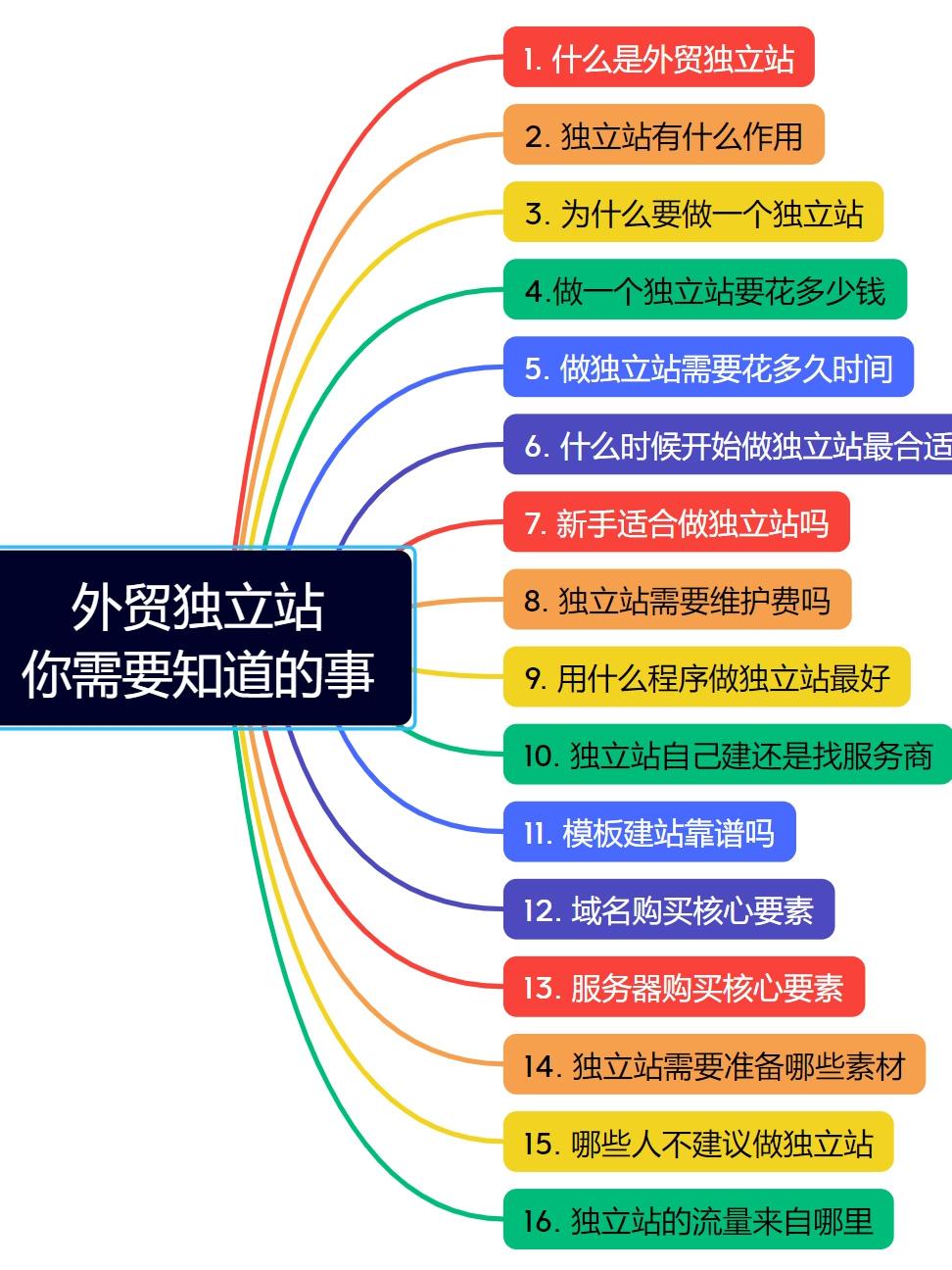 建一个外贸独立站大概需要多少钱?