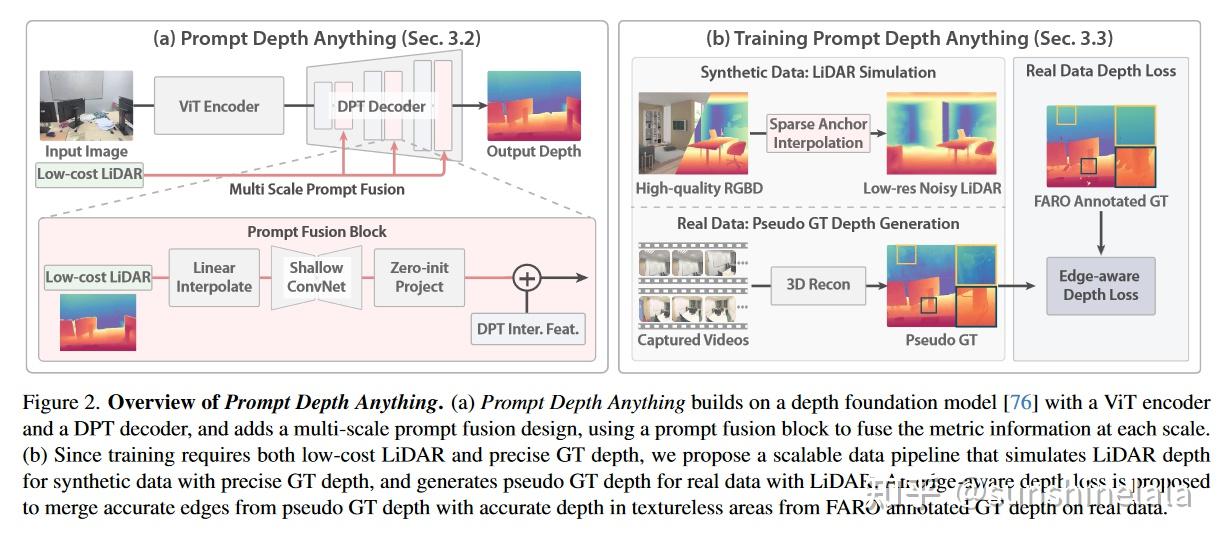 Prompting Depth Anything for 4K Resolution Accurate Metric Depth ...