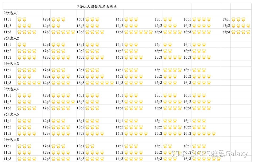 雅思备考必备|九分达人听阅难度系数表，做题指南，人手必备！ - 知乎