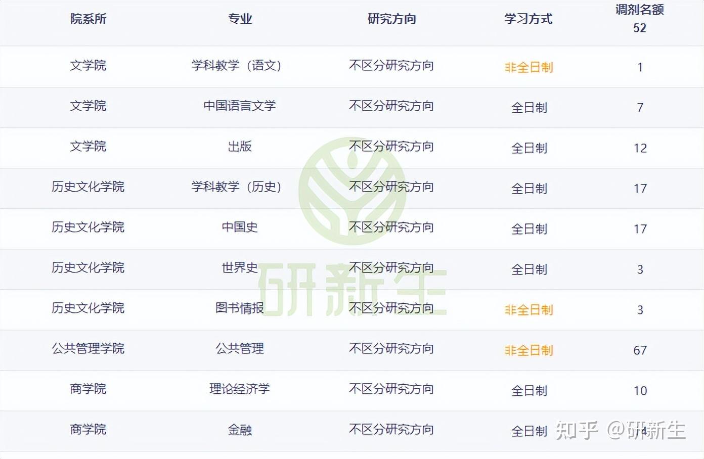 湖北大学超全调剂分析,含调剂专业、调剂人数、调剂来源等! - 知乎