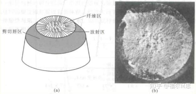 怎么根据形貌判断韧性断裂的断裂源在哪儿? - 知乎