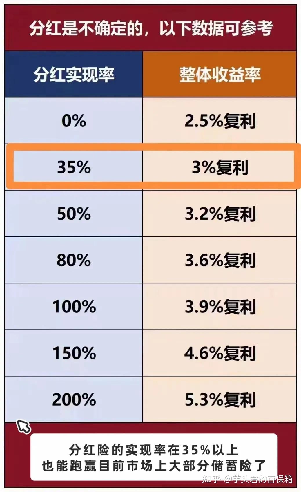 分红险靠谱吗?