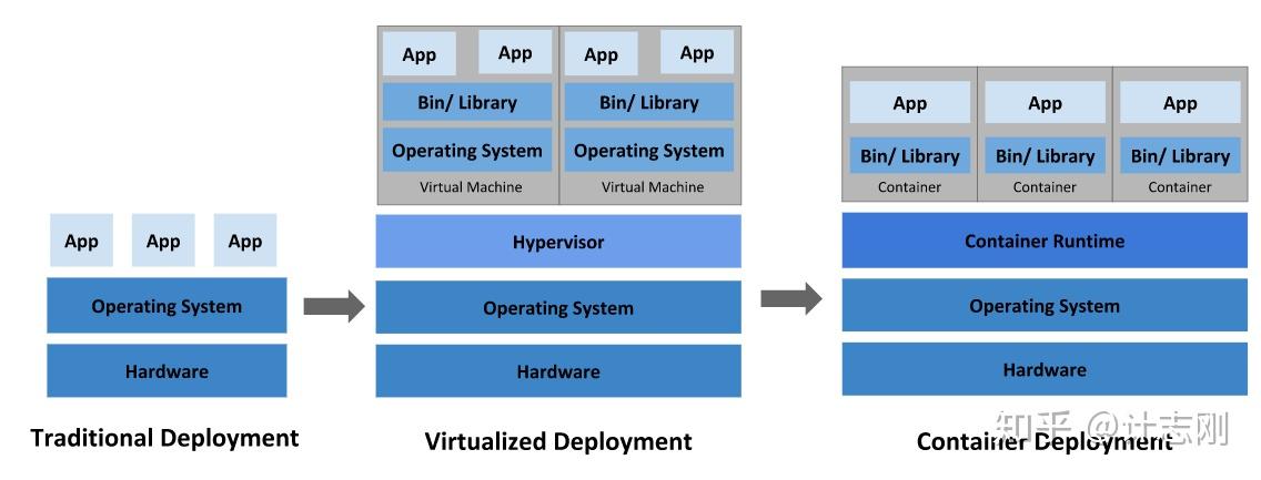 Kernel Os Container 理解Container User Space vs. Kernel Space - 知乎