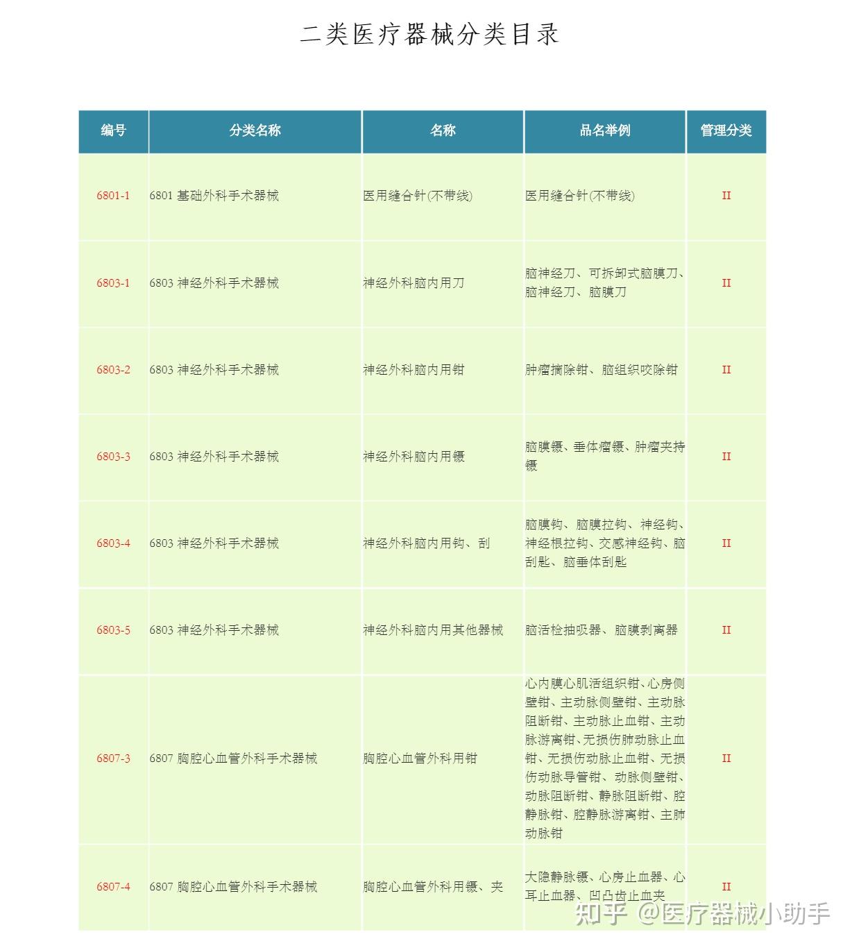 第二类医疗器械具体包括哪些？ - 知乎