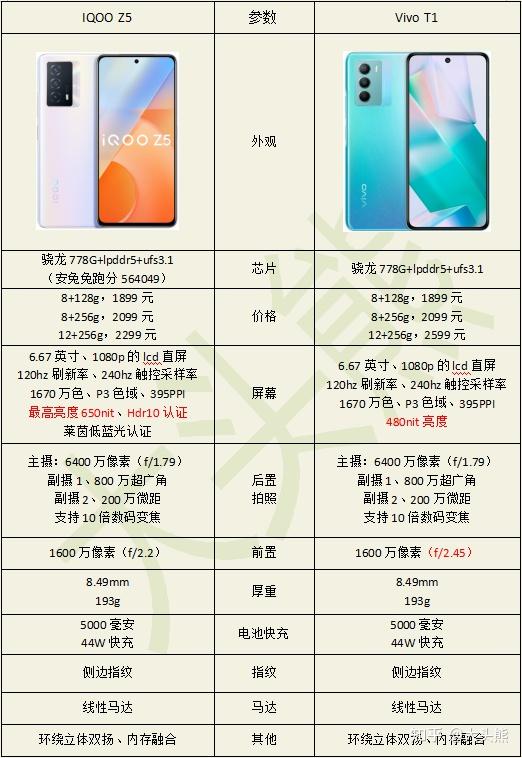 vivot1和iqooz5什么区别呀
