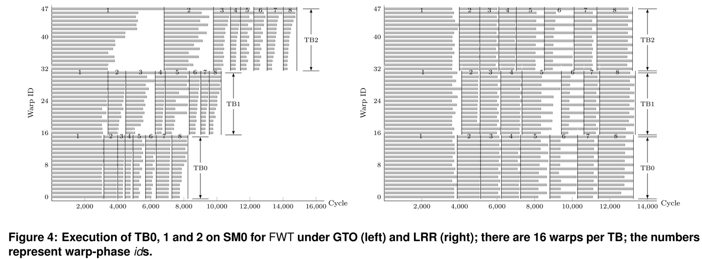 Barrier-Aware Warp Scheduling for Throughput Processors_ISC2016 - 知乎