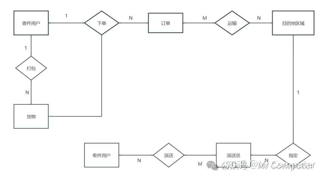 怎么绘制e-r图? - 知乎
