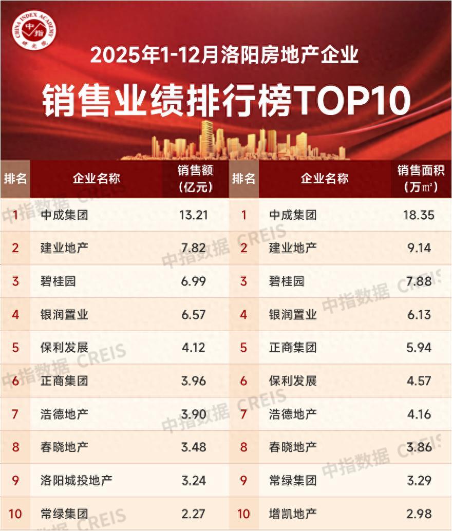 2025年1-12月洛阳房地产企业销售业绩TOP10 - 知乎