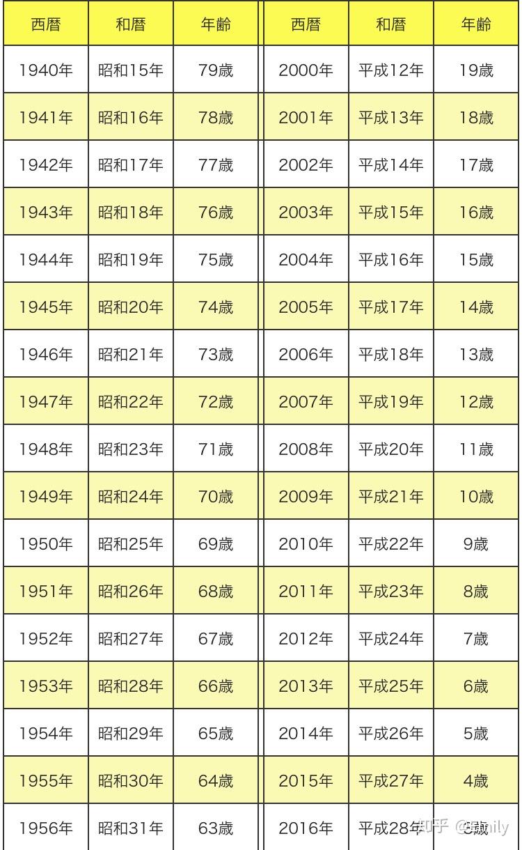 日本人使用年号表达年份的人多吗