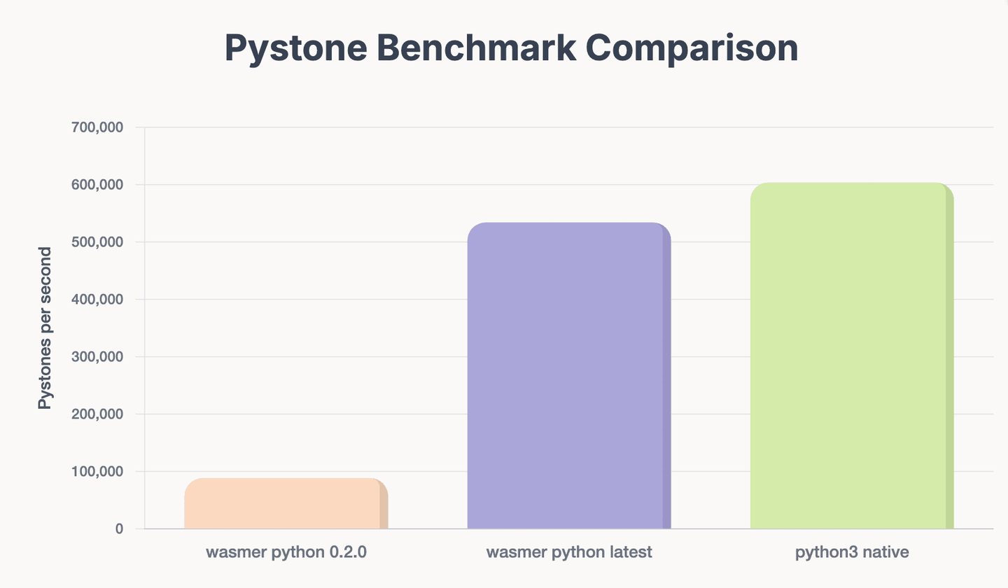 Wasmer Edge正式支持Python：快速、沙盒化、由 WebAssembly 提供底层技术 - 知乎