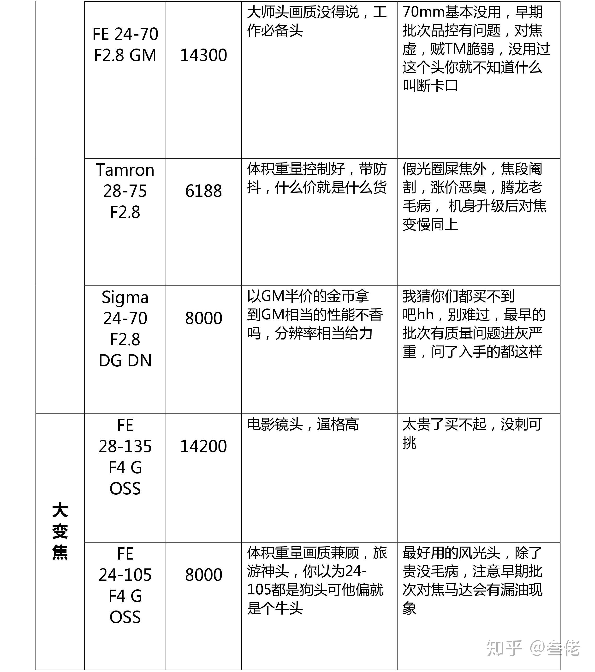 SONY鏡頭收購