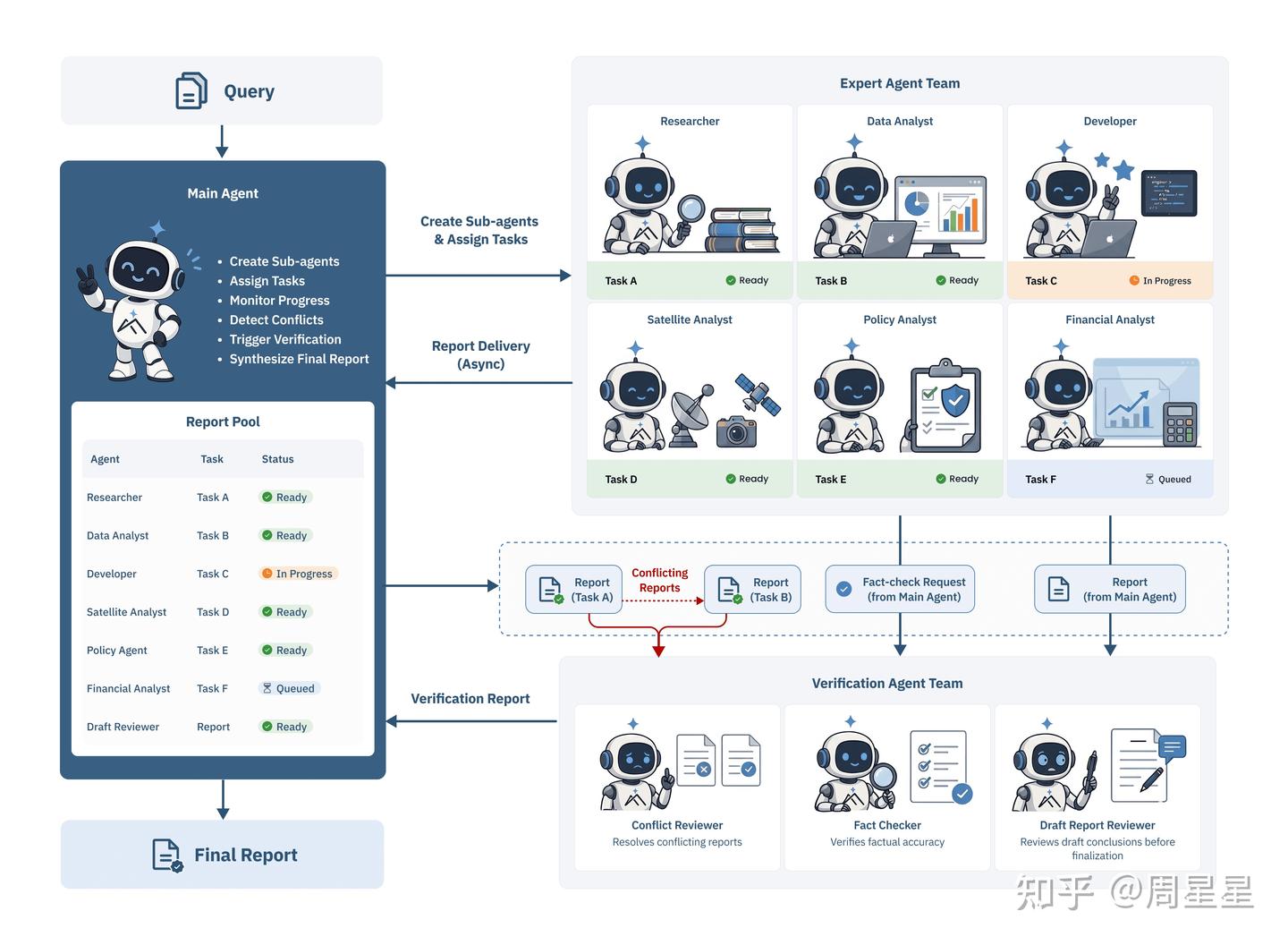 Apodex 的 agent team 架构：主 agent 派发专家子 agent，报告汇入共享 report pool，冲突路由到验证 agent 团队，最后由 global verifier 综合出最终报告