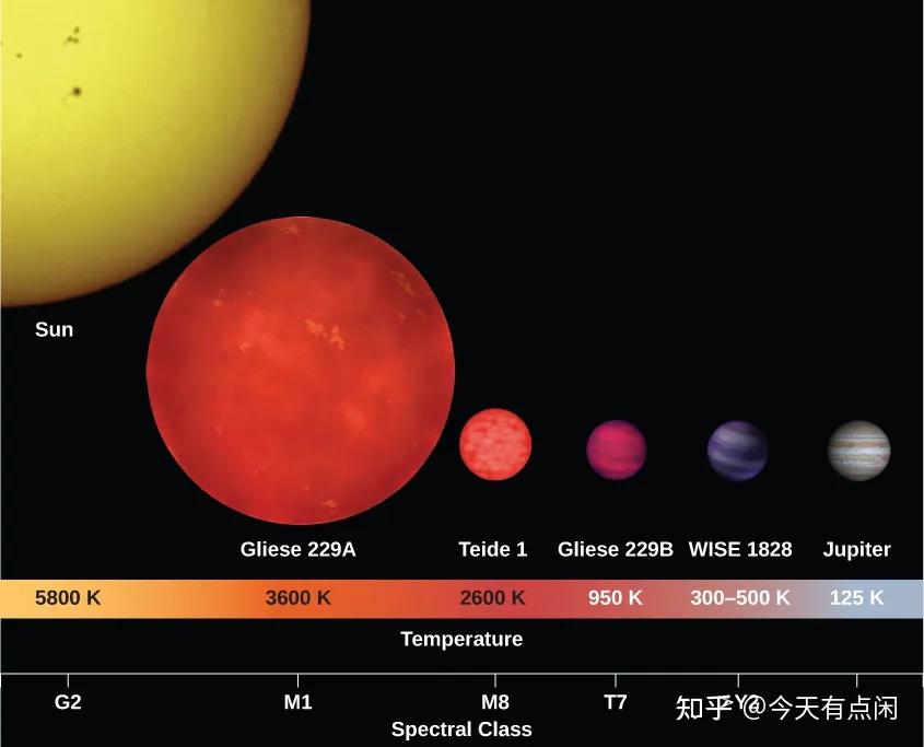 褐矮星跟恒星有什么不同，为什么不能被称为恒星？ - 知乎