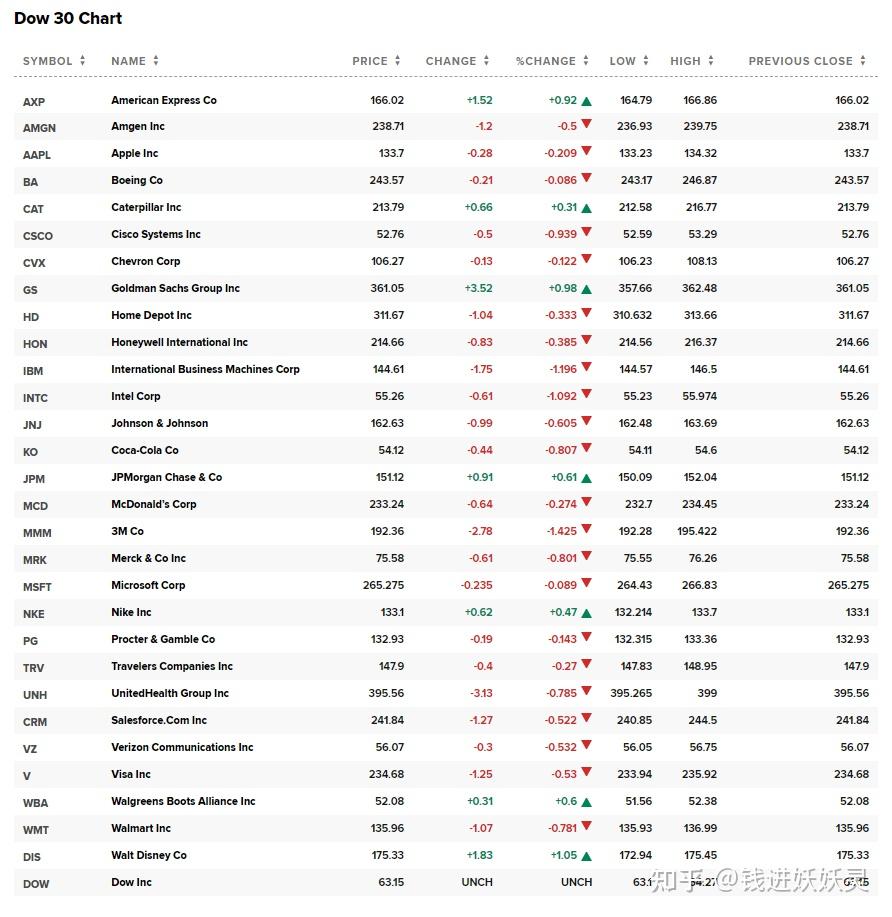 美国三大股指有什么区别？ - 知乎