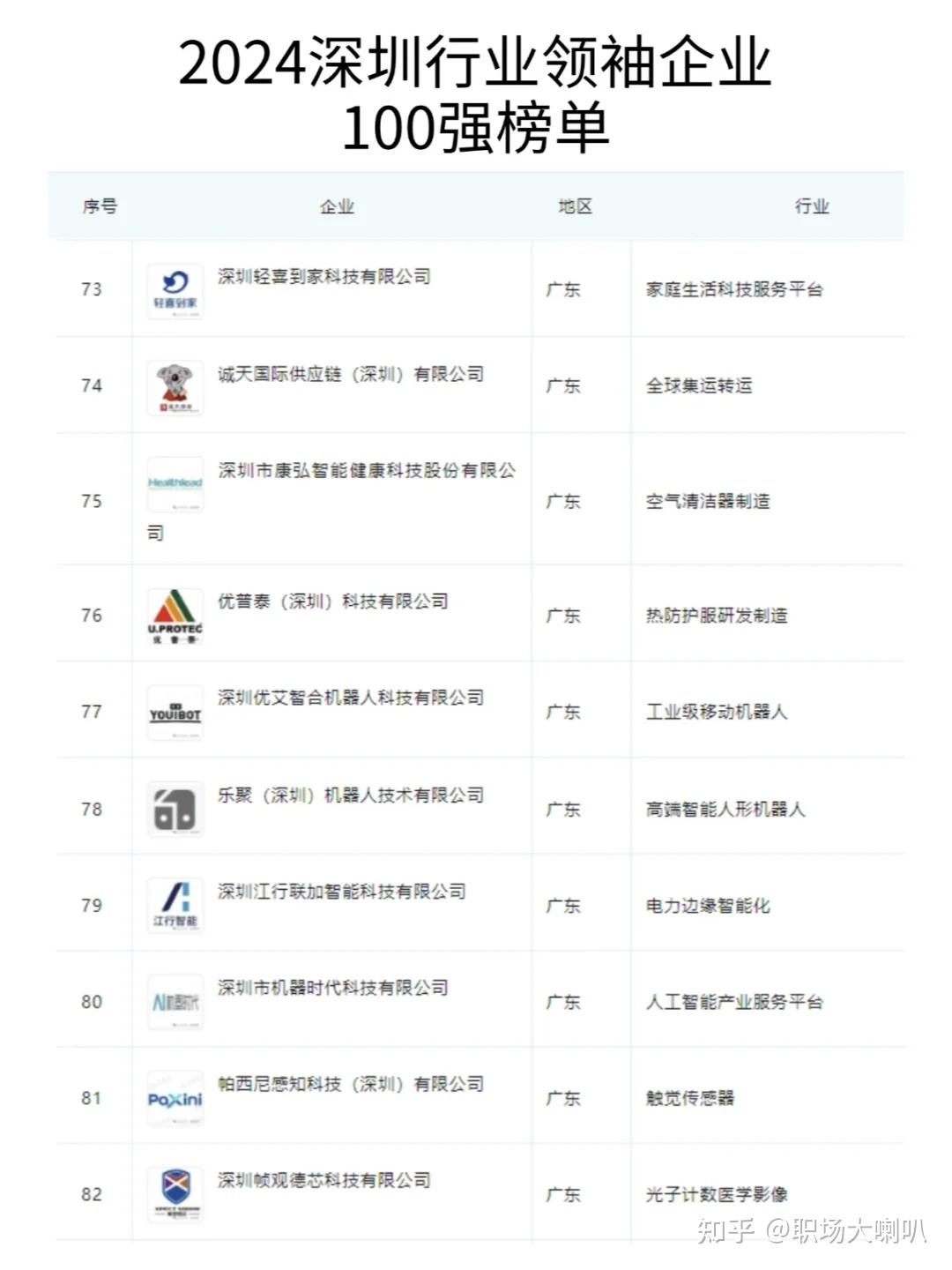 2024深圳行业领袖企业100强榜单！ - 知乎