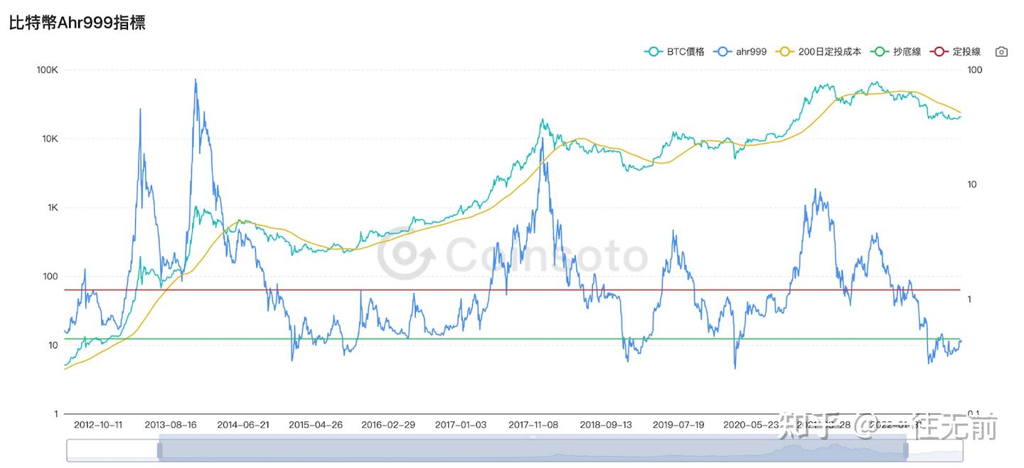 不要再问可以买了没！ 5 大比特币指标｜让你抄底逃顶不求人｜买入、卖出信号｜指标怎么看？ - 知乎