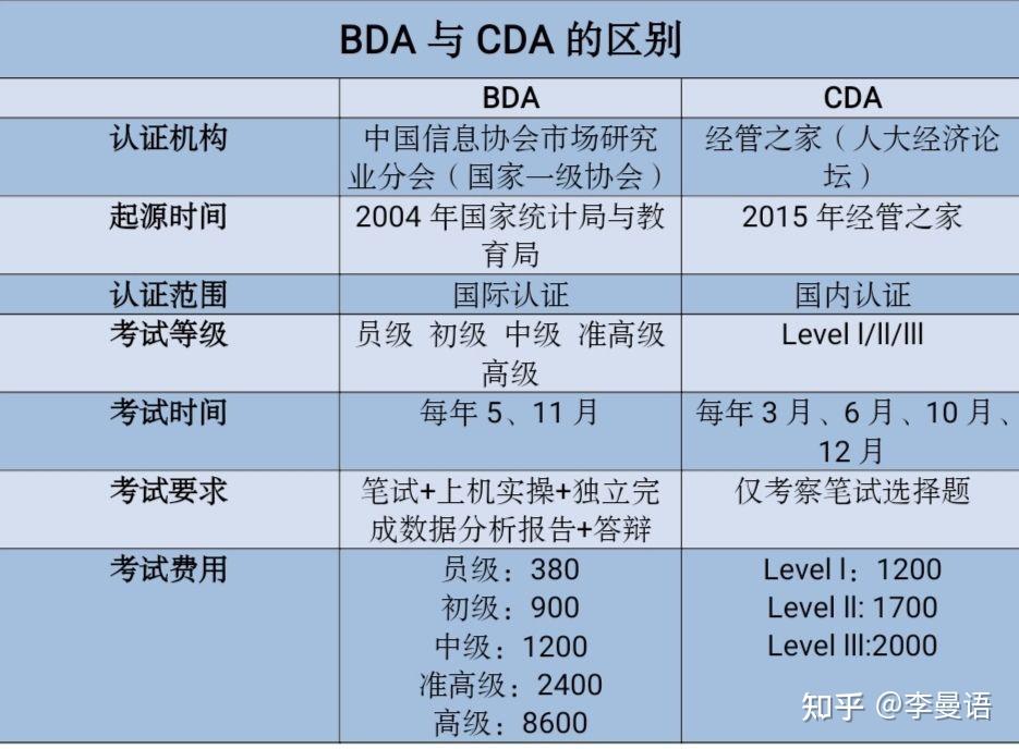 想考數據分析的證cda和bda哪個好或者有什麼其他的推薦嗎