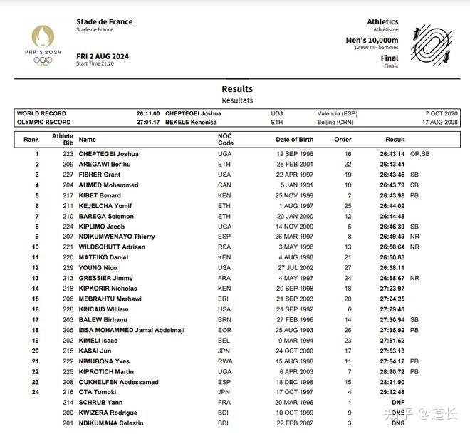 切普特盖夺冠多人打破奥运纪录，如何评价巴黎奥运会男子10000米比赛？