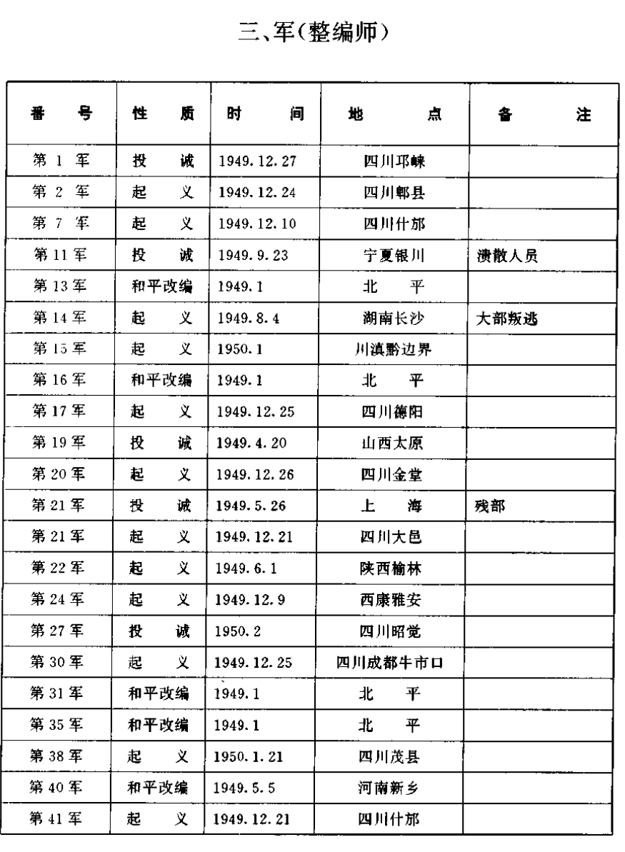 解放战争中有多少国民党军队起义? - 知乎