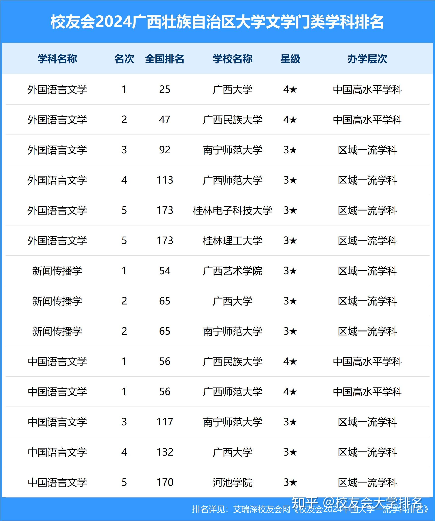 校友会2024广西壮族自治区大学一流学科排名,桂林理工大学前三