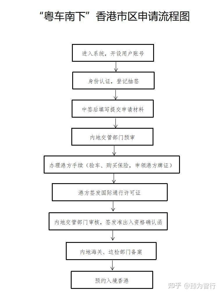 0 基础办粤车南下 FT 牌完整流程|注册 - 抽签 - 换港照 - 验车 - 通关一步不落