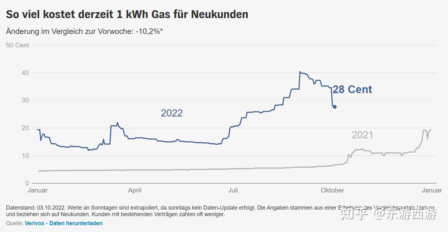 几组数据看德国/欧洲能源问题-没了北溪会怎样- 知乎