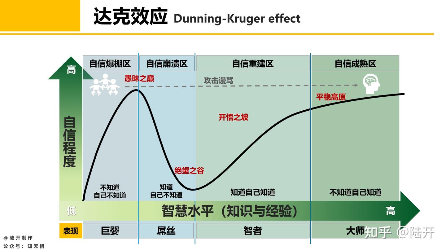 达克效应：翻越愚昧之巅，跨过绝望之谷，攀上开悟之坡 - 知乎
