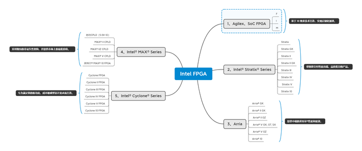 Intel/Altera 系列FPGA简介- 知乎