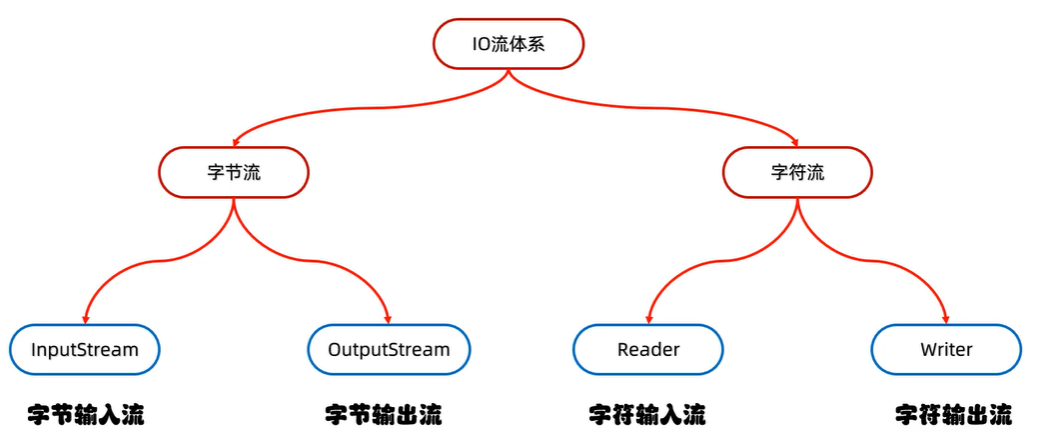 Java IO流 - 知乎